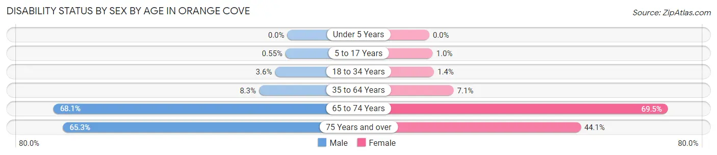 Disability Status by Sex by Age in Orange Cove