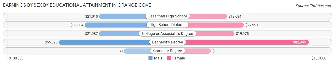 Earnings by Sex by Educational Attainment in Orange Cove