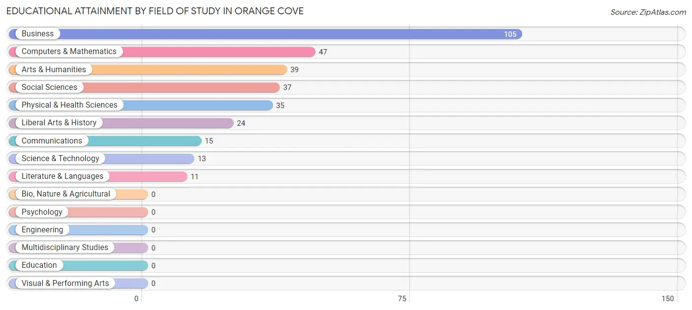 Educational Attainment by Field of Study in Orange Cove
