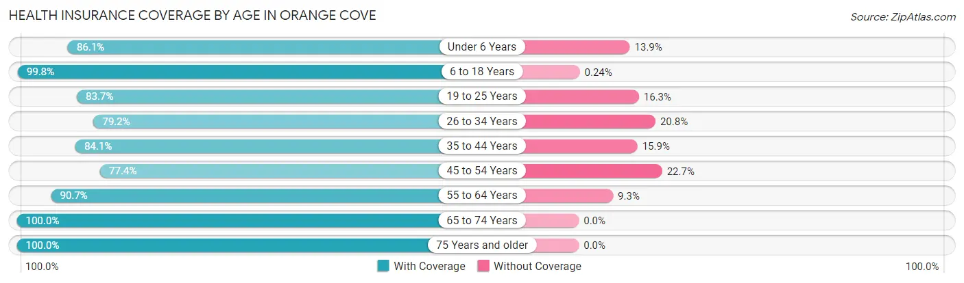 Health Insurance Coverage by Age in Orange Cove