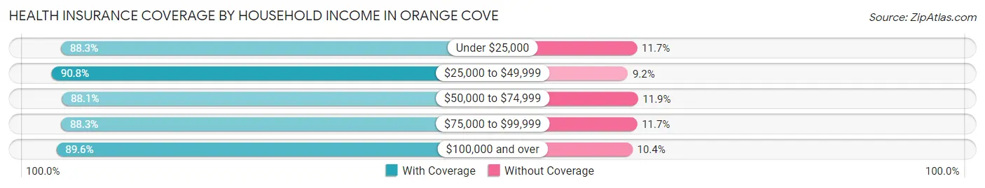 Health Insurance Coverage by Household Income in Orange Cove