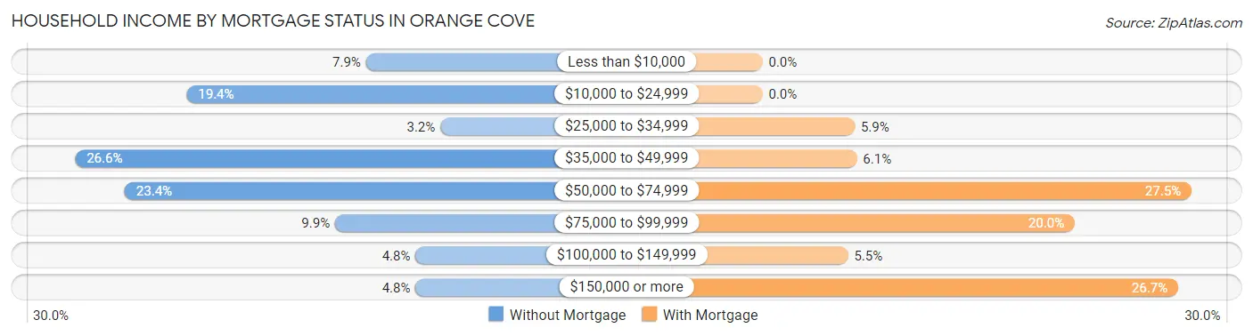 Household Income by Mortgage Status in Orange Cove