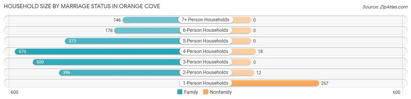 Household Size by Marriage Status in Orange Cove
