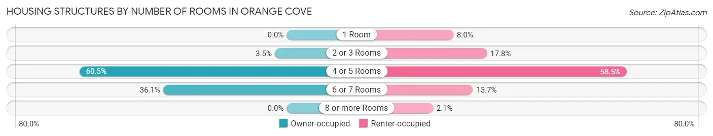 Housing Structures by Number of Rooms in Orange Cove