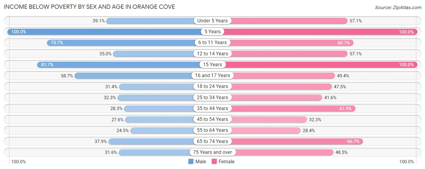 Income Below Poverty by Sex and Age in Orange Cove