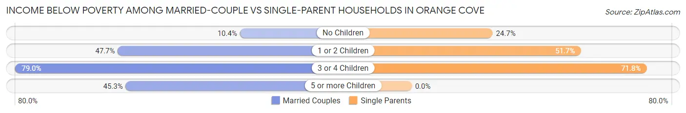Income Below Poverty Among Married-Couple vs Single-Parent Households in Orange Cove