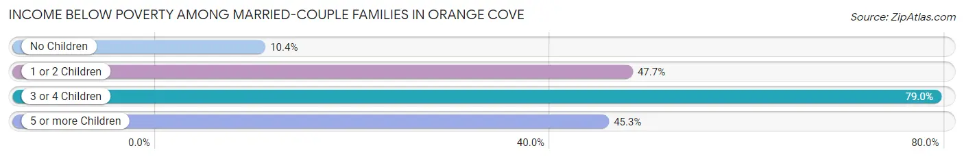 Income Below Poverty Among Married-Couple Families in Orange Cove