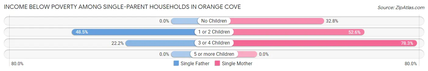 Income Below Poverty Among Single-Parent Households in Orange Cove