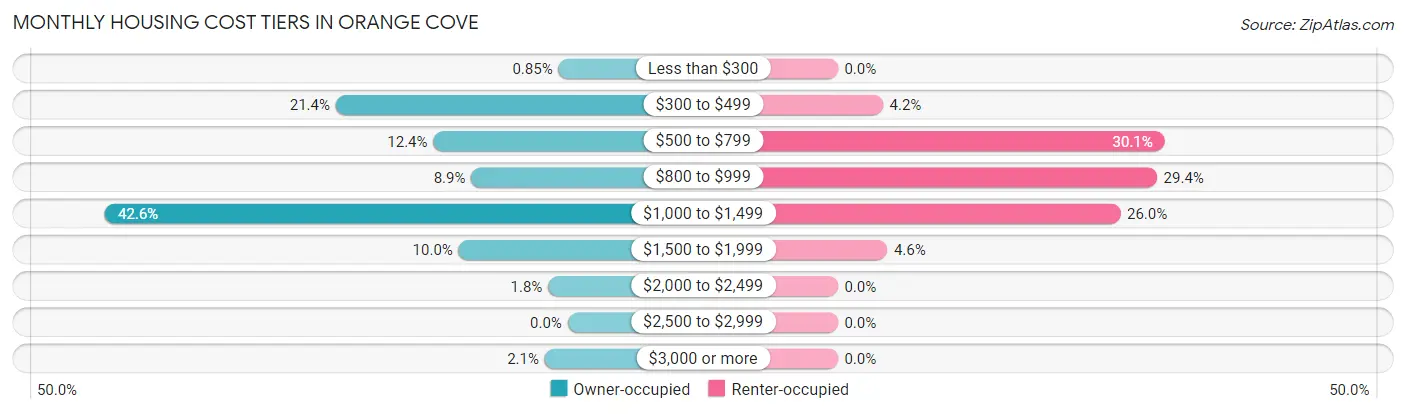 Monthly Housing Cost Tiers in Orange Cove