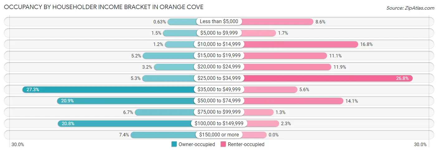 Occupancy by Householder Income Bracket in Orange Cove