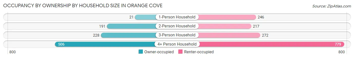 Occupancy by Ownership by Household Size in Orange Cove