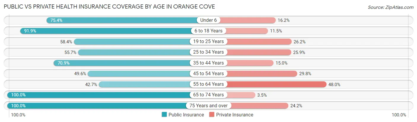 Public vs Private Health Insurance Coverage by Age in Orange Cove