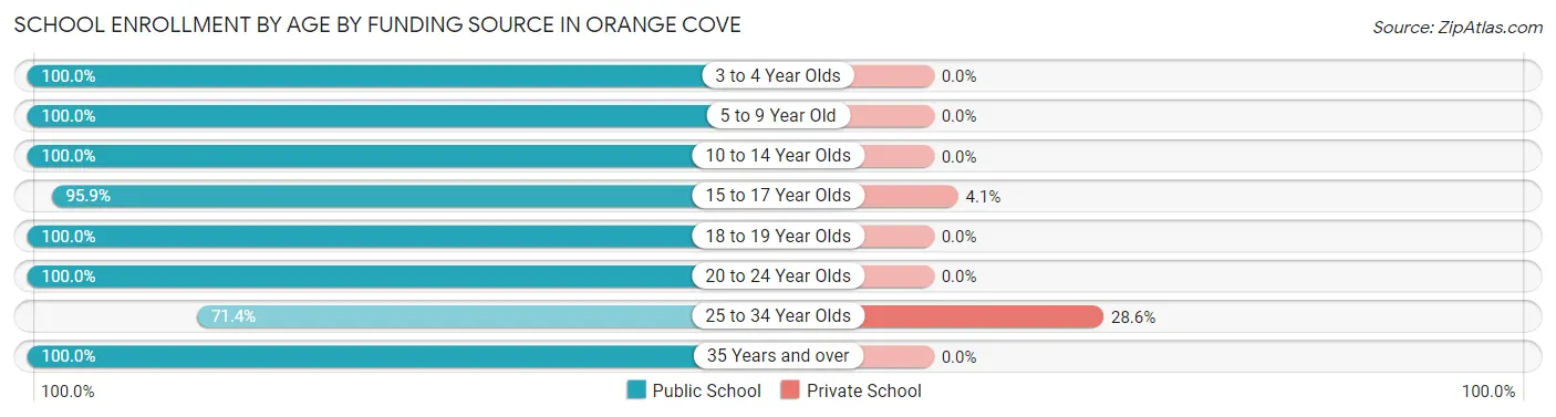 School Enrollment by Age by Funding Source in Orange Cove