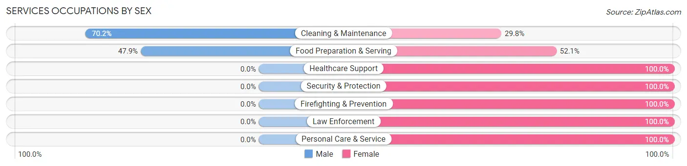 Services Occupations by Sex in Orange Cove