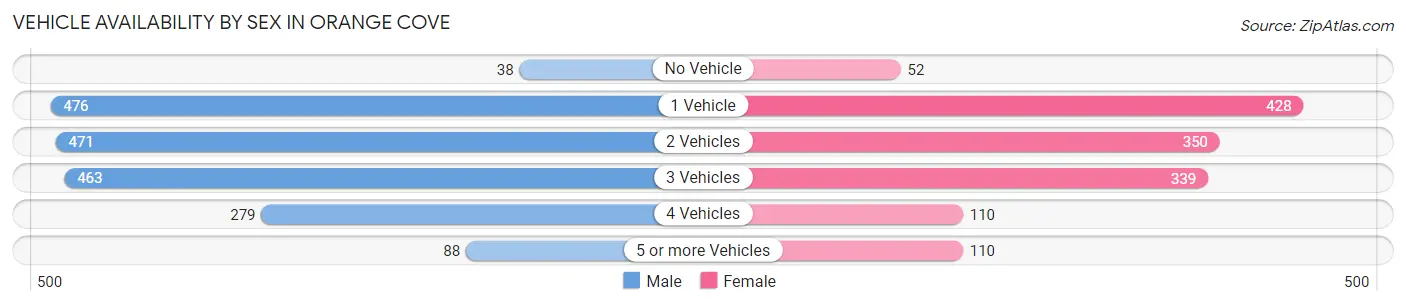 Vehicle Availability by Sex in Orange Cove