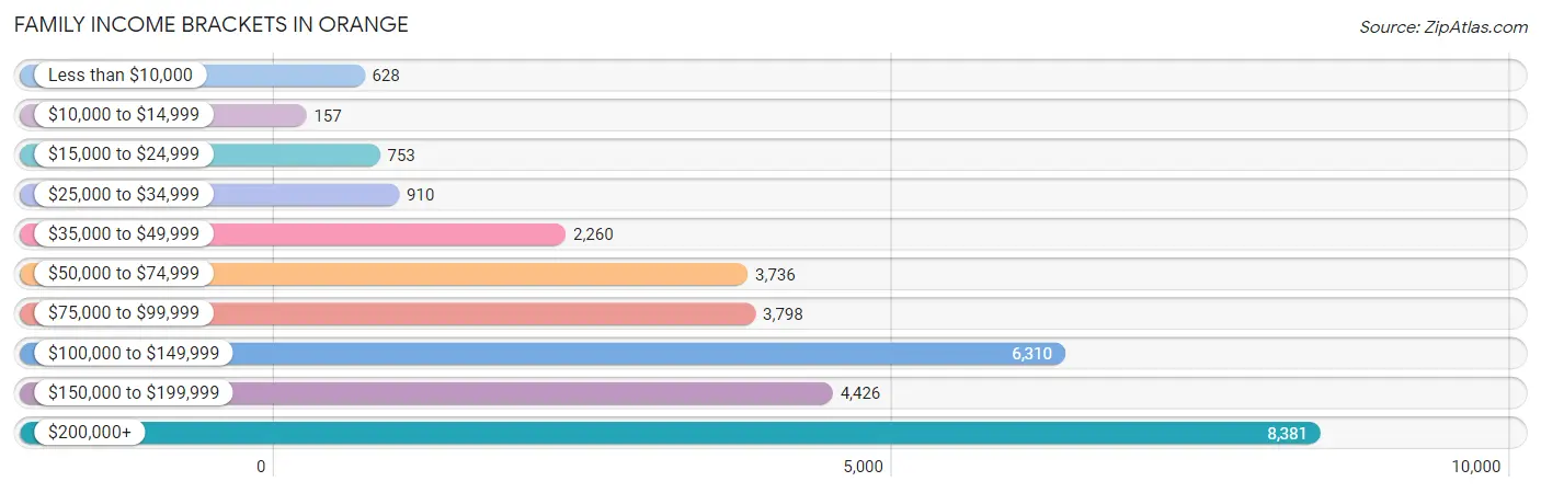 Family Income Brackets in Orange