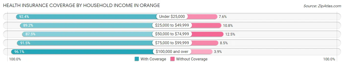 Health Insurance Coverage by Household Income in Orange