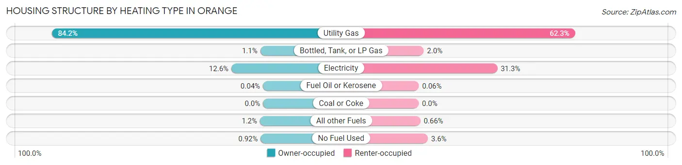 Housing Structure by Heating Type in Orange