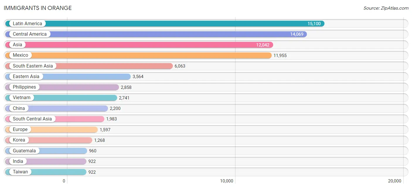 Immigrants in Orange