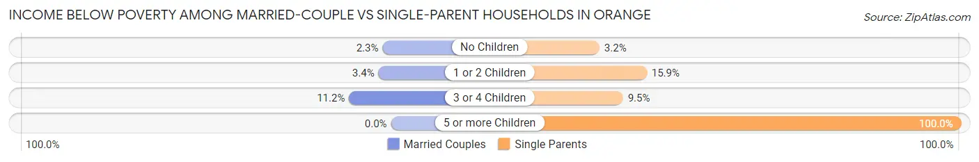 Income Below Poverty Among Married-Couple vs Single-Parent Households in Orange