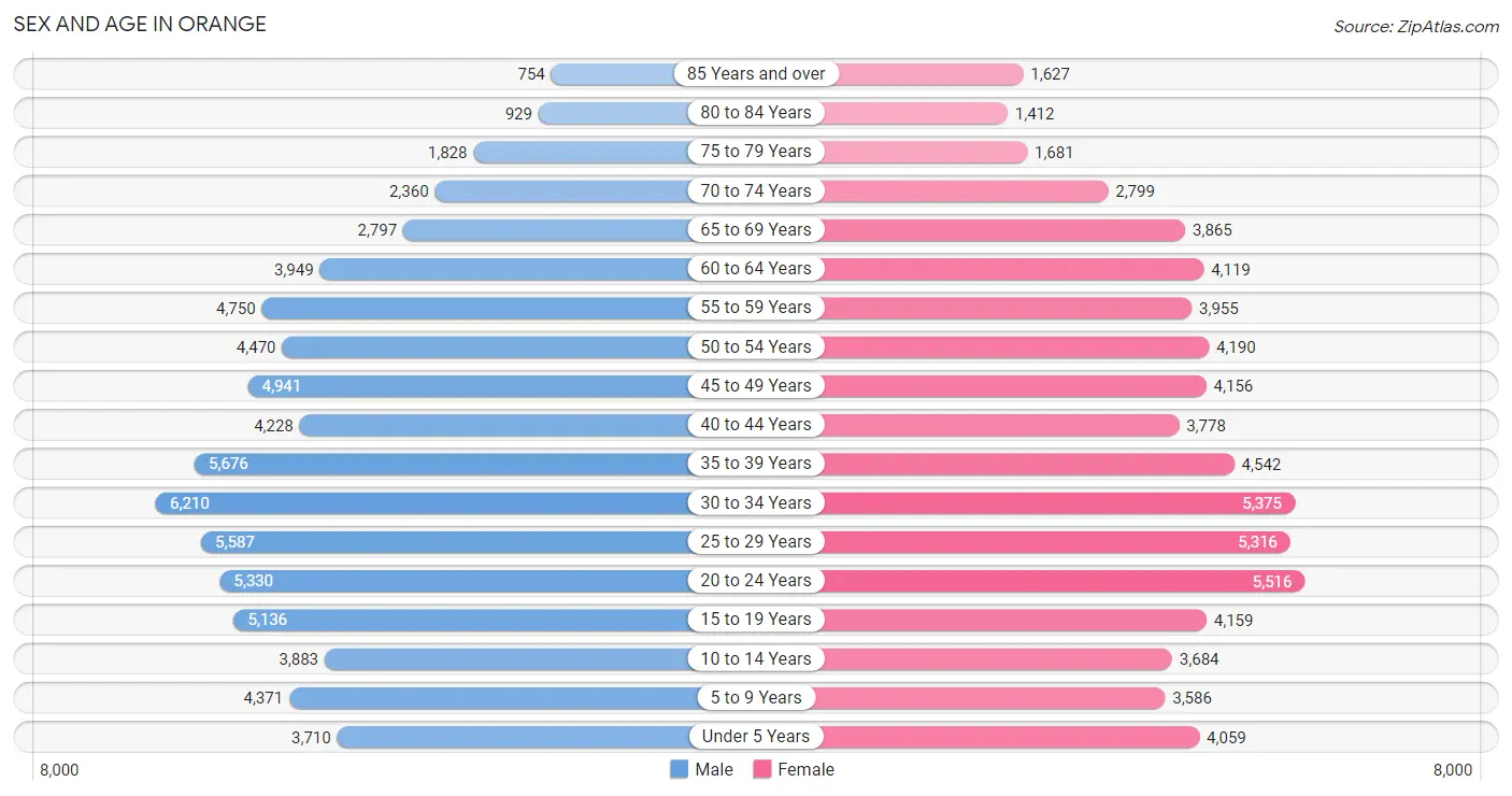 Sex and Age in Orange