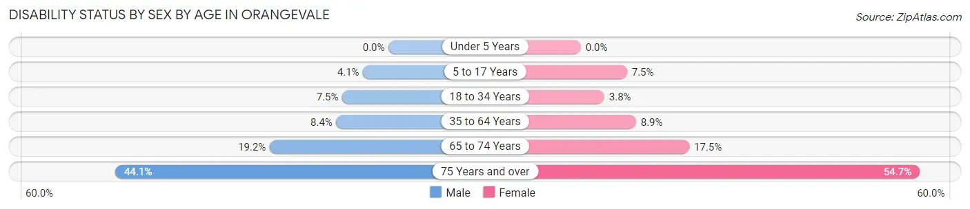 Disability Status by Sex by Age in Orangevale