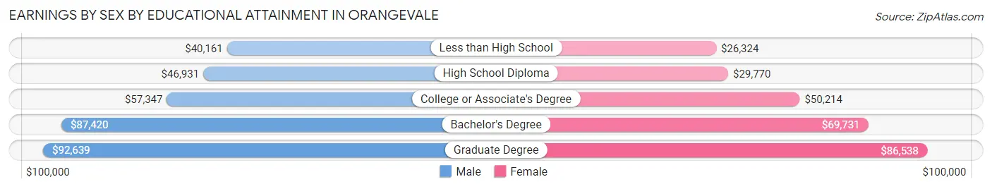 Earnings by Sex by Educational Attainment in Orangevale