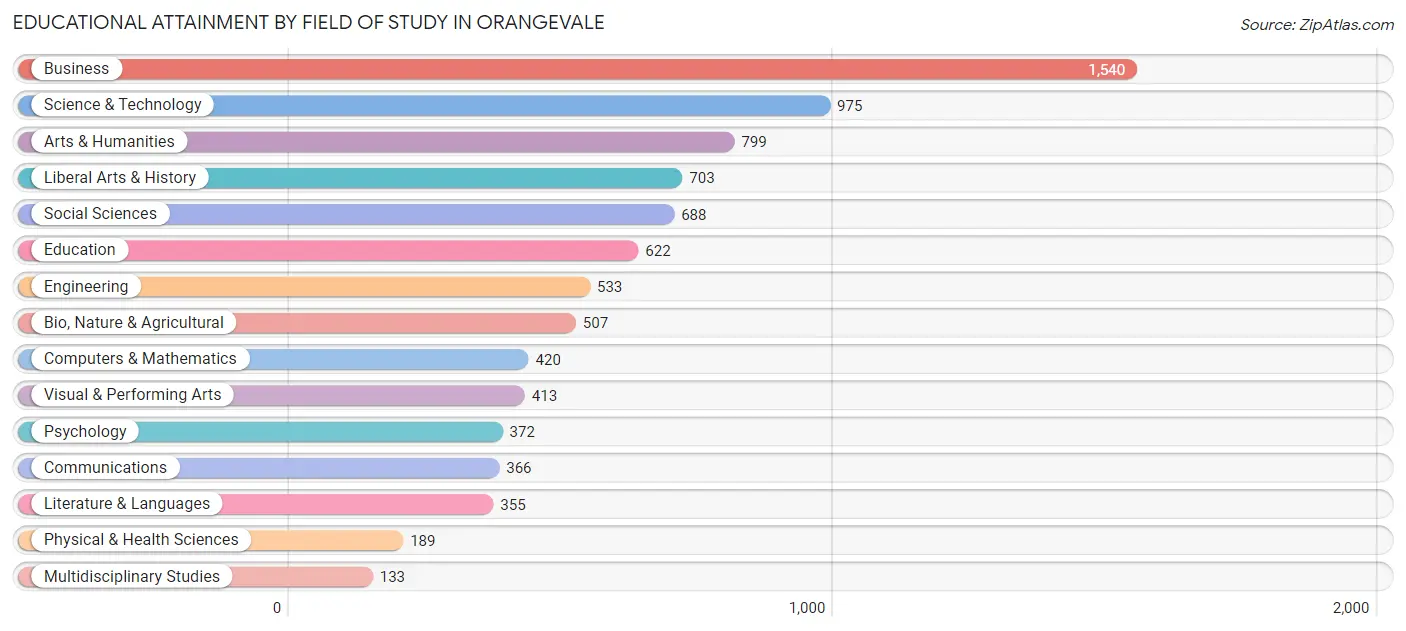 Educational Attainment by Field of Study in Orangevale