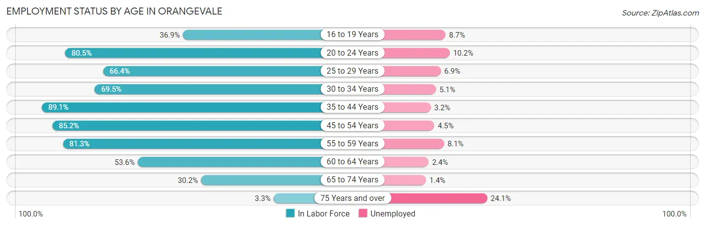 Employment Status by Age in Orangevale