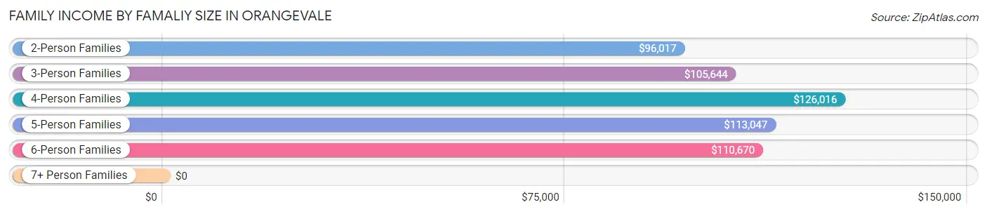 Family Income by Famaliy Size in Orangevale