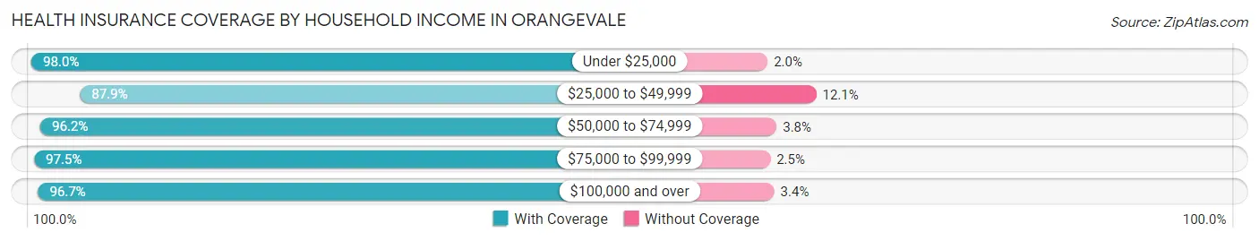 Health Insurance Coverage by Household Income in Orangevale