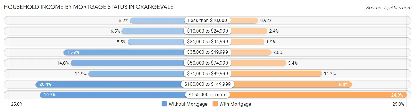 Household Income by Mortgage Status in Orangevale