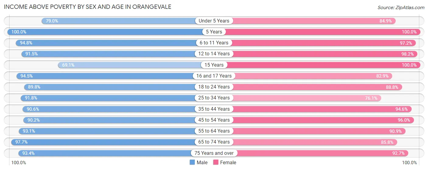 Income Above Poverty by Sex and Age in Orangevale