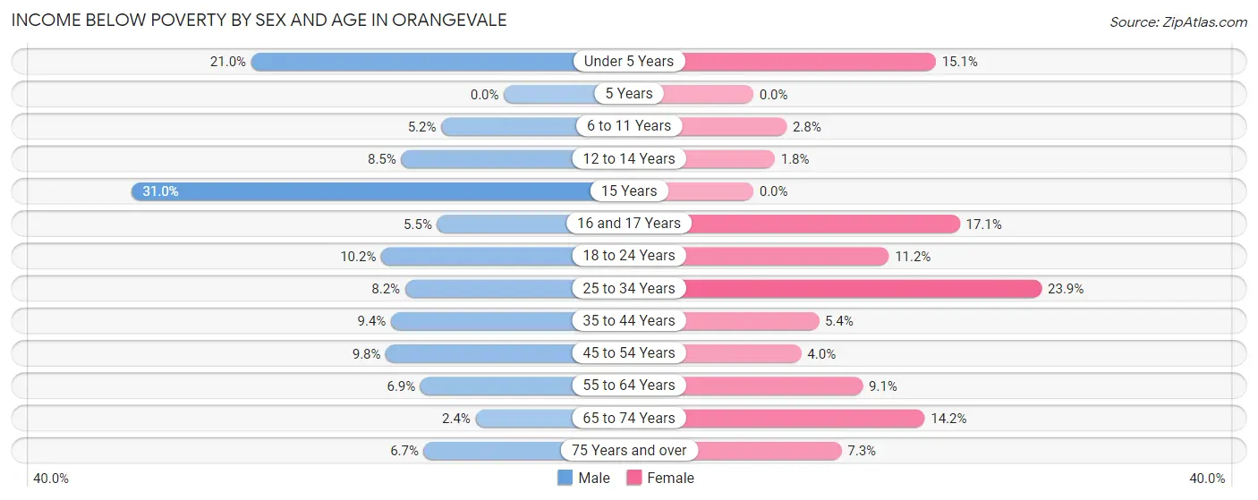 Income Below Poverty by Sex and Age in Orangevale