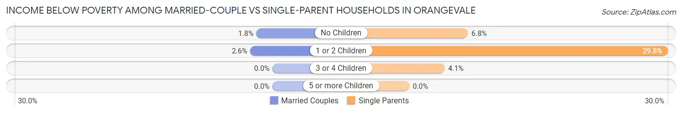 Income Below Poverty Among Married-Couple vs Single-Parent Households in Orangevale