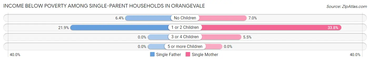 Income Below Poverty Among Single-Parent Households in Orangevale