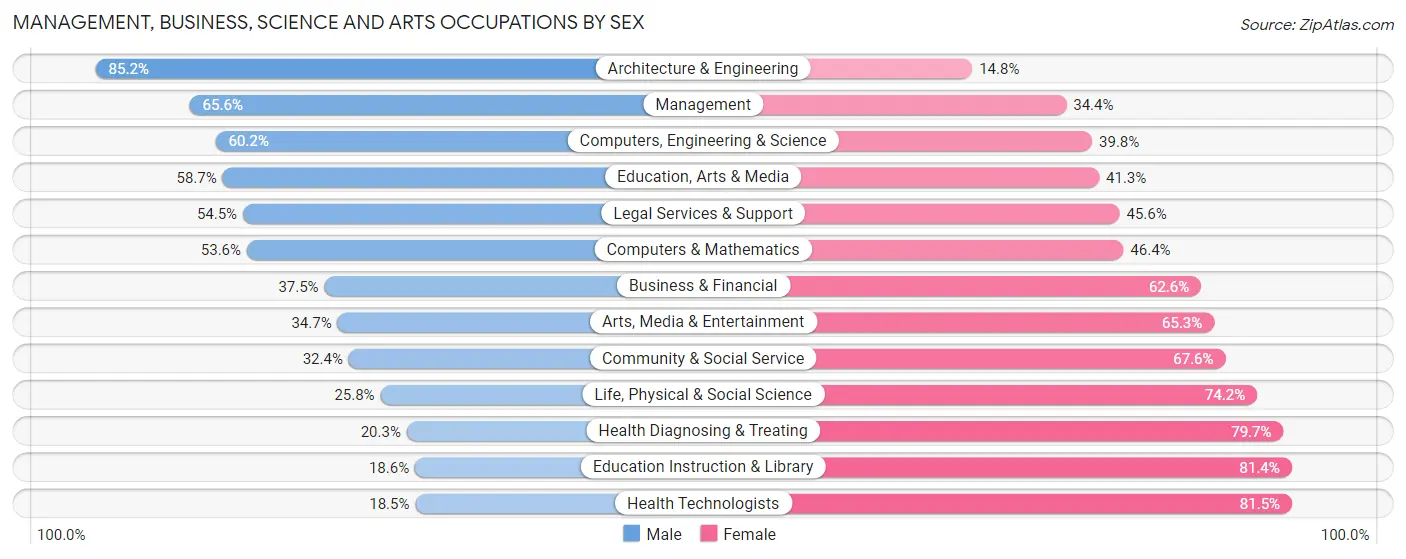 Management, Business, Science and Arts Occupations by Sex in Orangevale