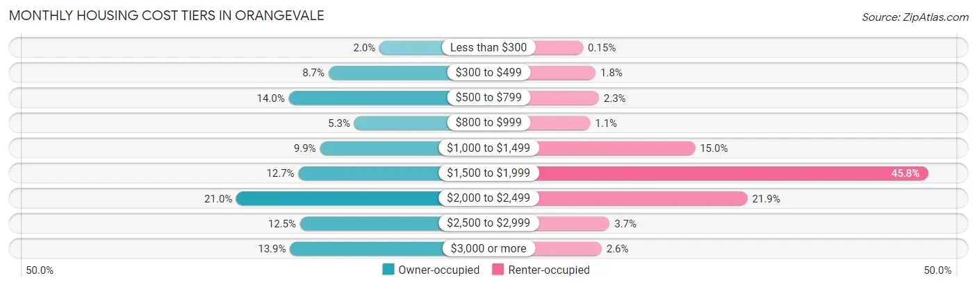 Monthly Housing Cost Tiers in Orangevale