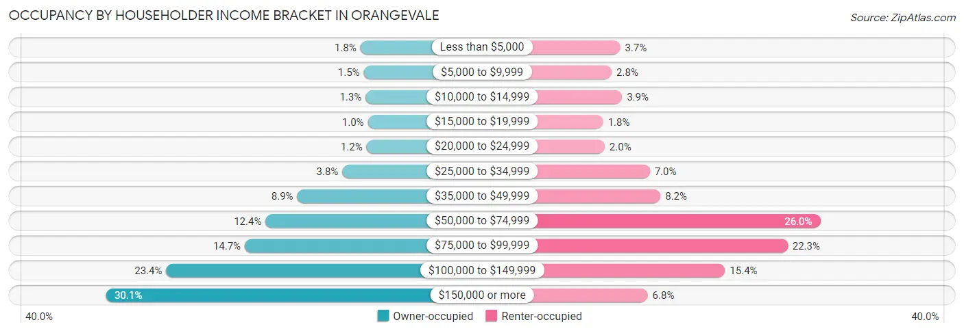 Occupancy by Householder Income Bracket in Orangevale