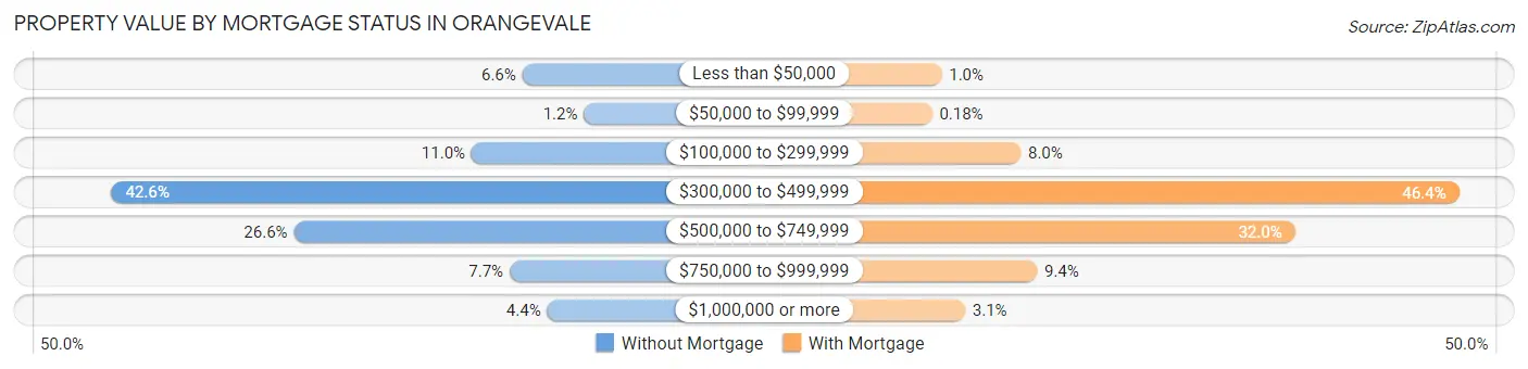 Property Value by Mortgage Status in Orangevale