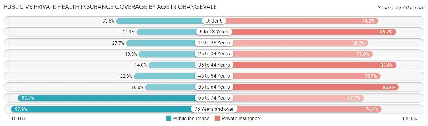 Public vs Private Health Insurance Coverage by Age in Orangevale