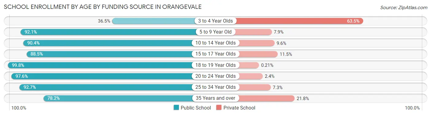 School Enrollment by Age by Funding Source in Orangevale