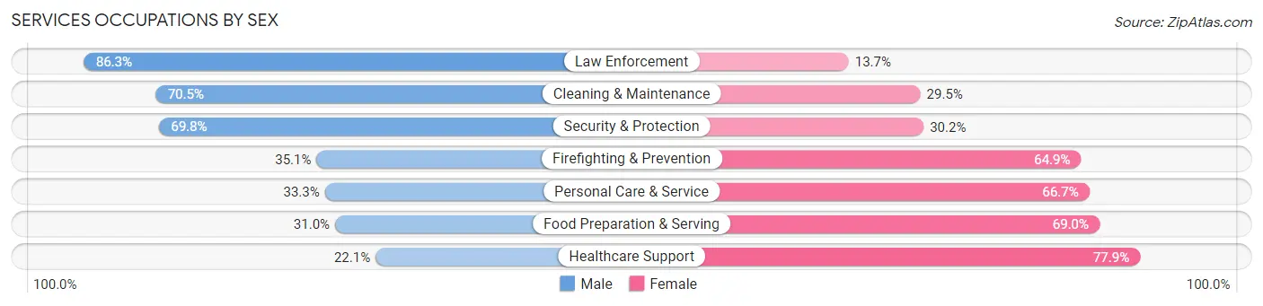 Services Occupations by Sex in Orangevale