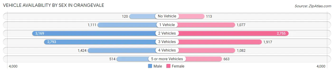 Vehicle Availability by Sex in Orangevale