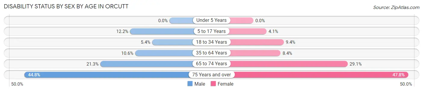 Disability Status by Sex by Age in Orcutt