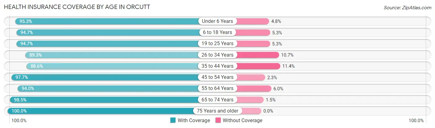 Health Insurance Coverage by Age in Orcutt