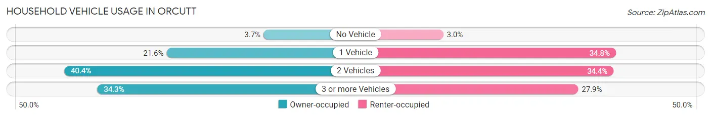 Household Vehicle Usage in Orcutt