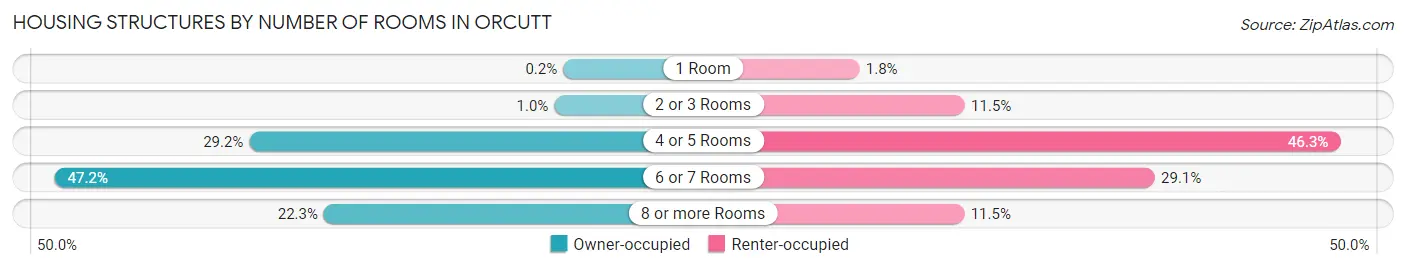 Housing Structures by Number of Rooms in Orcutt