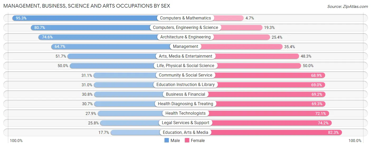 Management, Business, Science and Arts Occupations by Sex in Orcutt