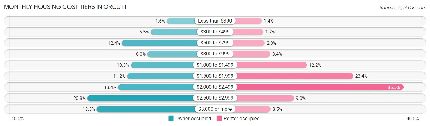 Monthly Housing Cost Tiers in Orcutt